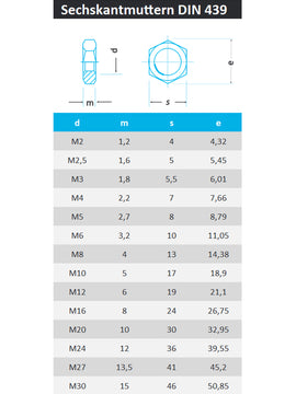 Sechskantmuttern niedr. Form DIN 439 aus Edelstahl A2
